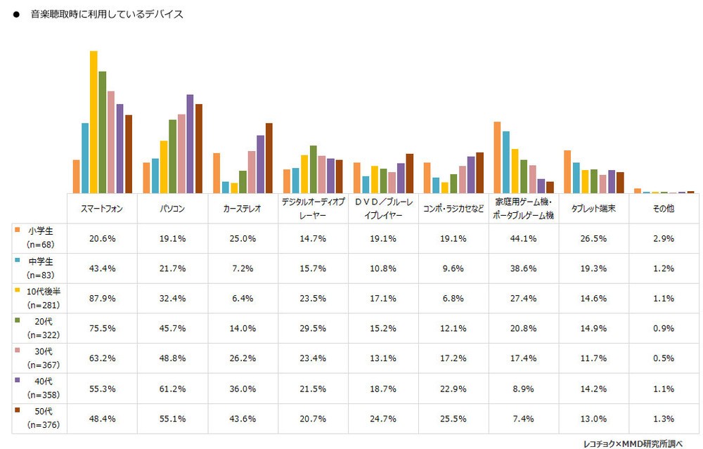 音楽聴取時に利用しているデバイス