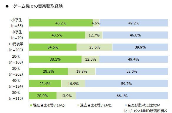 ゲーム機での音楽聴取経験