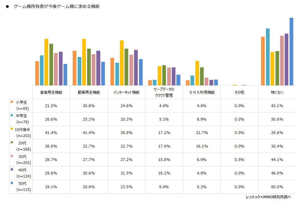 ゲーム機所有者が今後ゲーム機に求める機能