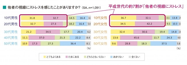 若者ほど他人の視線が「ストレス」「怖い」　背景に「現実世界で自信持てない」