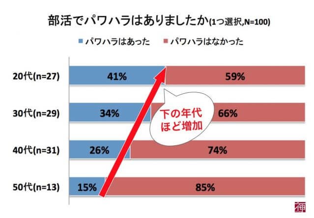 「部活でパワハラはあったか」