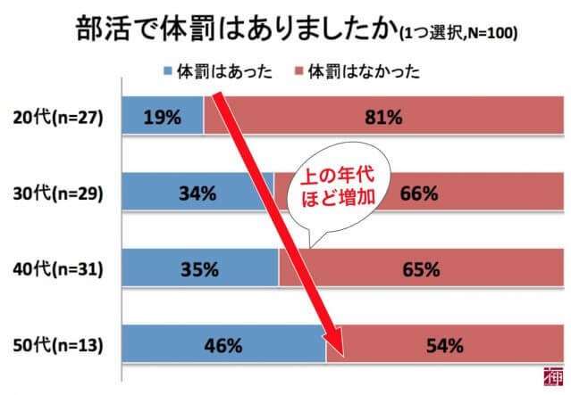 「部活で体罰はあったか」