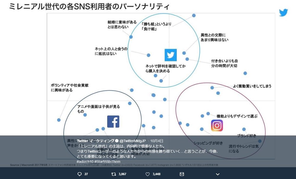 若者ツイッターユーザーは「負け組」　ズバリ言い切ったのは何とツイッター社