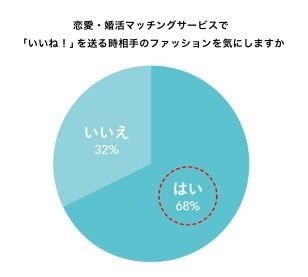 「いいね！」を送る時相手のファッションを気にしますか