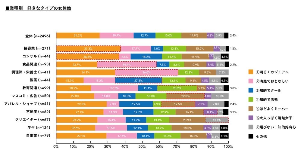 業種別 好きなタイプの女性像