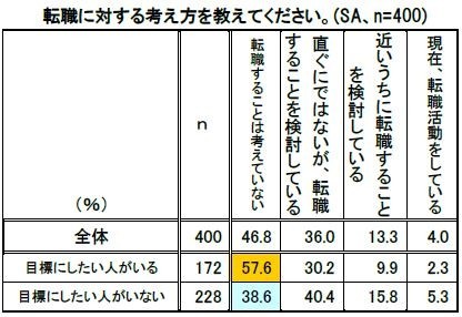 「転職に対する考え方を教えてください」