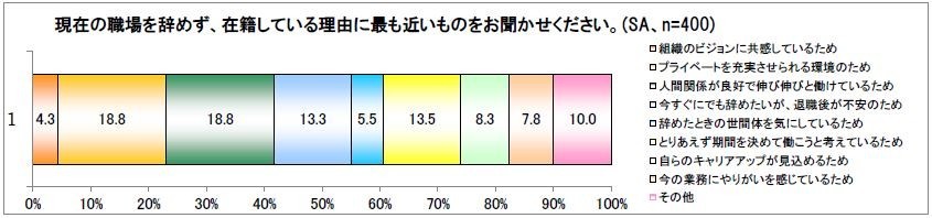 「現在の職場を辞めず、在籍している理由に最も近いものをお聞かせください」