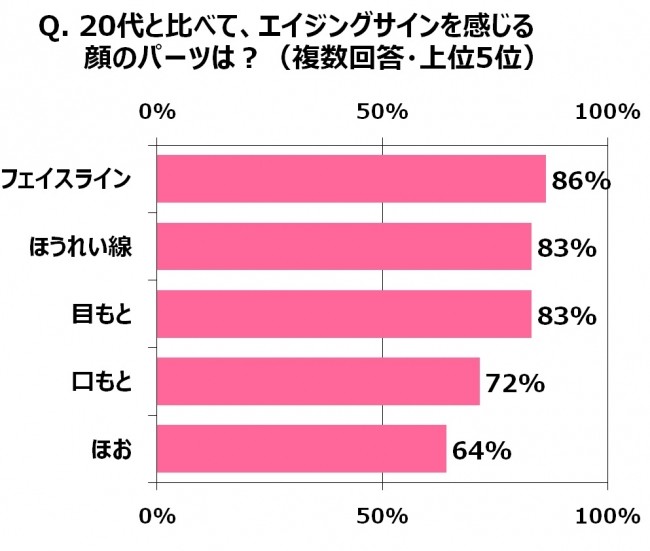 20代と比べて、エイジングサインを感じる顔のパーツは？