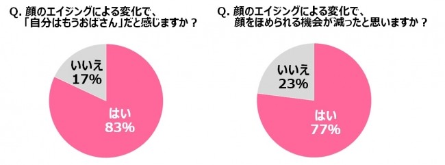 「顔のエイジングによる変化」に伴う質問