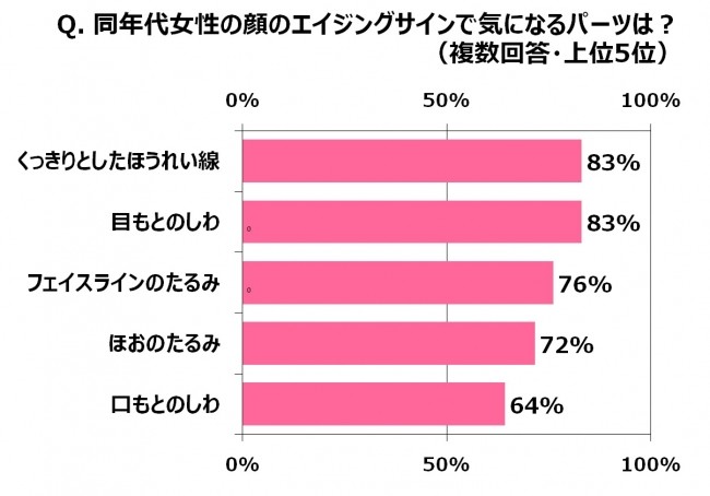 同年代女性の顔のエイジングで気になるパーツは？