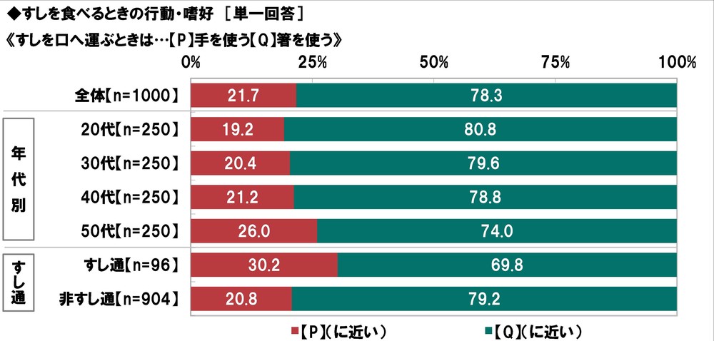 すしは手で食べるか、箸で食べるか