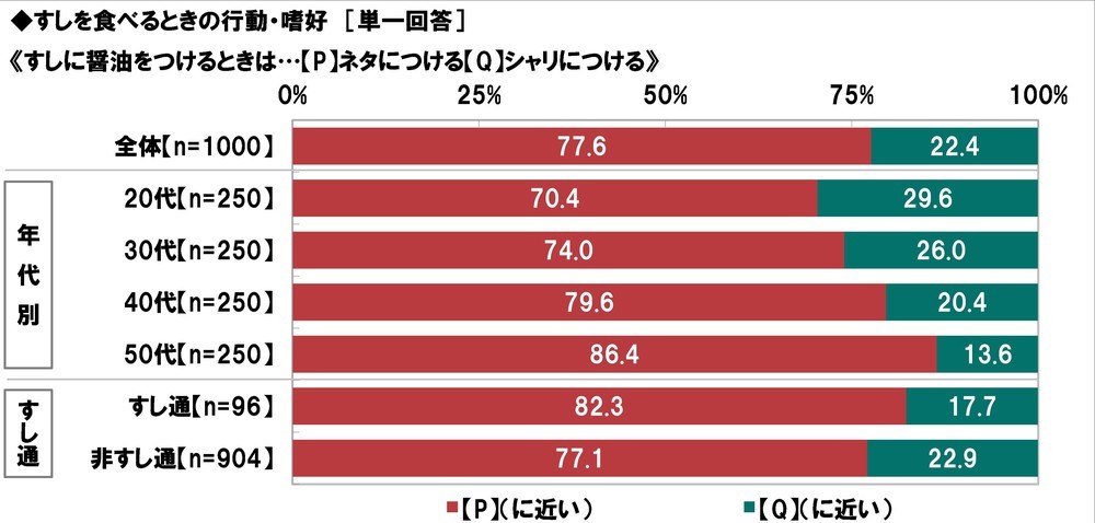 すしにしょうゆをつけるときは、ネタにつけるか、シャリにつけるか