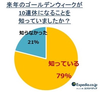 来年のゴールデンウィークが10連休になることを知っていましたか？