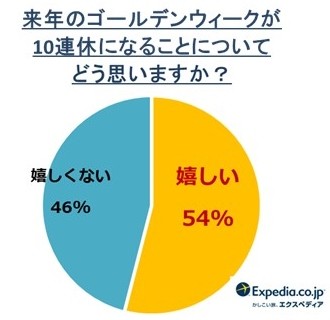 来年のゴールデンウィークが10連休になることについてどう思いますか？