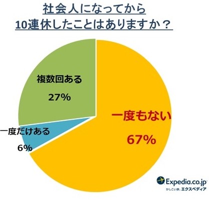 社会人になってから10連休したことはありますか？