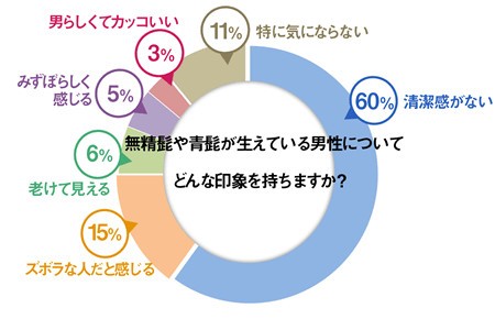 無精ひげや青ひげに対する印象グラフ