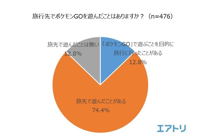 旅行先で「ポケモンGO」を遊んだことがありますか？