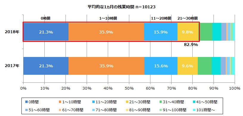 平均的な1か月の残業時間