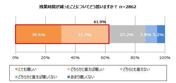 残業が減ったことについてどう思いますか？