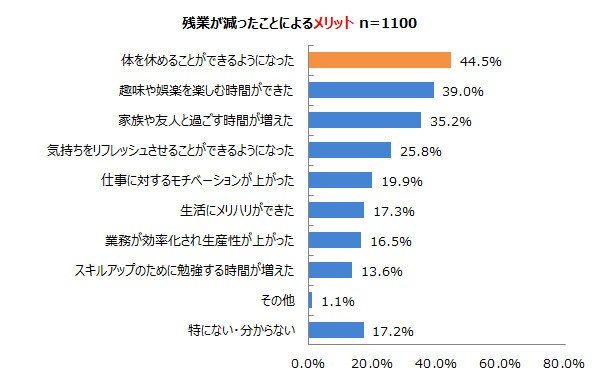 残業が減ったことによるメリット
