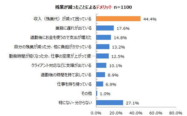 残業が減ったことによるデメリット