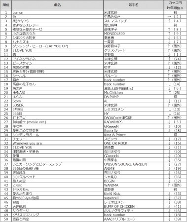 「DAM年間カラオケランキング2018」（楽曲別TOP50）