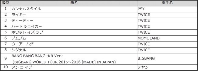 「K-POP」TOP10