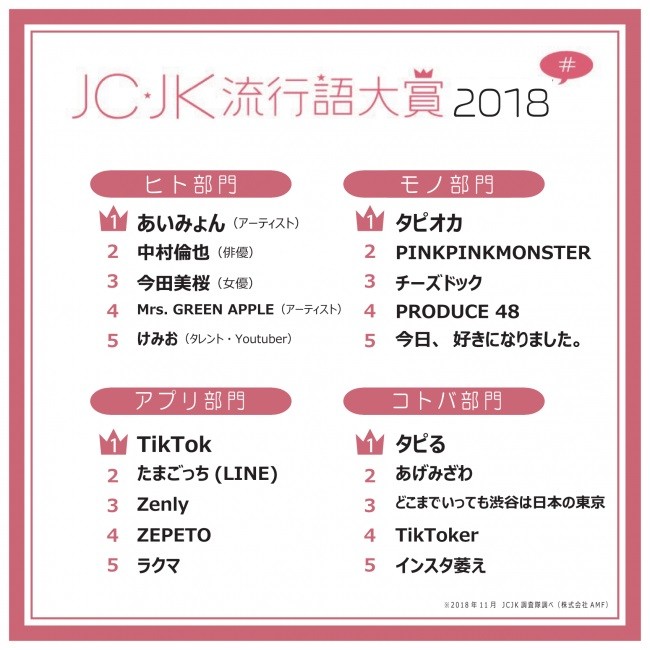 「BTS騒動」吹き飛ばす10代の韓国熱　JC・JK「流行語大賞」と「トレンド予測」