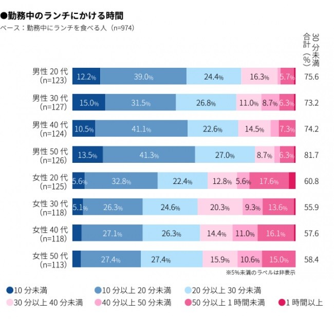 勤務中のランチにかける時間
