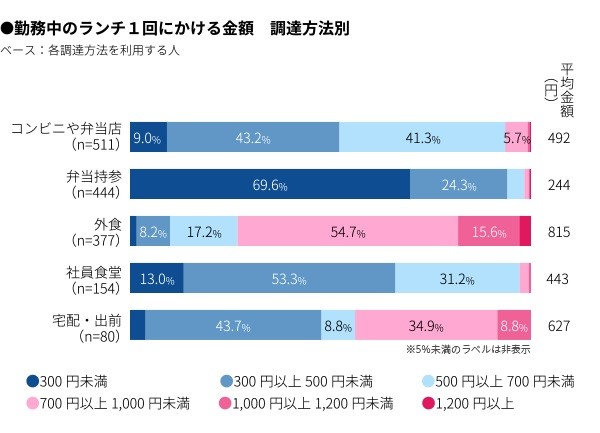勤務中のランチ1回にかける金額　調達方法別