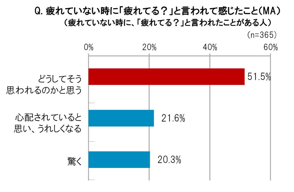 疲れていない時に「疲れてる？」と言われて感じたこと