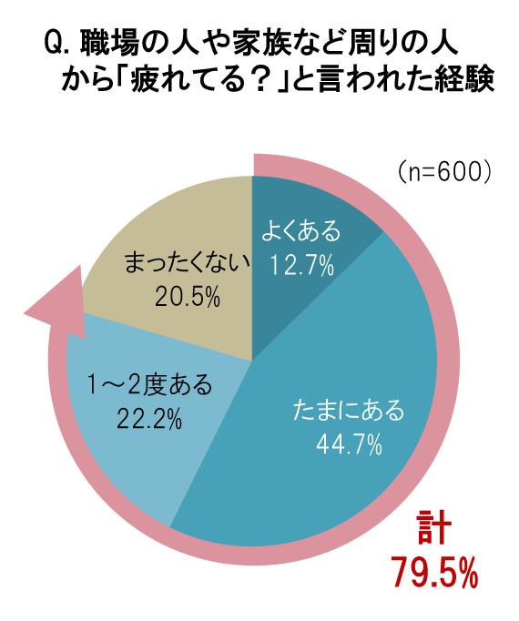 職場の人や家族など周りの人から「疲れてる？」と言われた経験