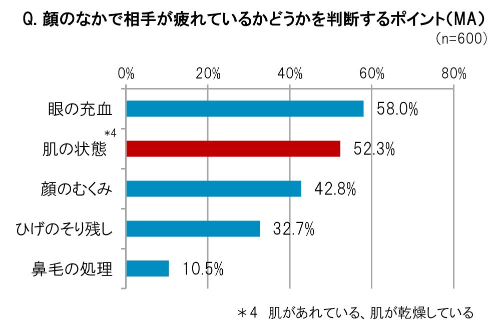 顔のなかで相手が疲れているかどうかを判断するポイント