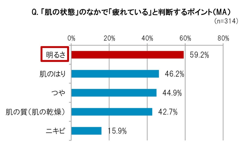 「肌の状態」のなかで「疲れている」と判断するポイント