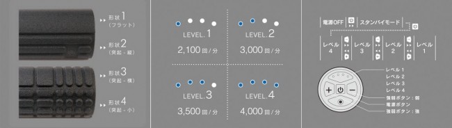 1分・約2100回～約4000回の4段階の振動レベル