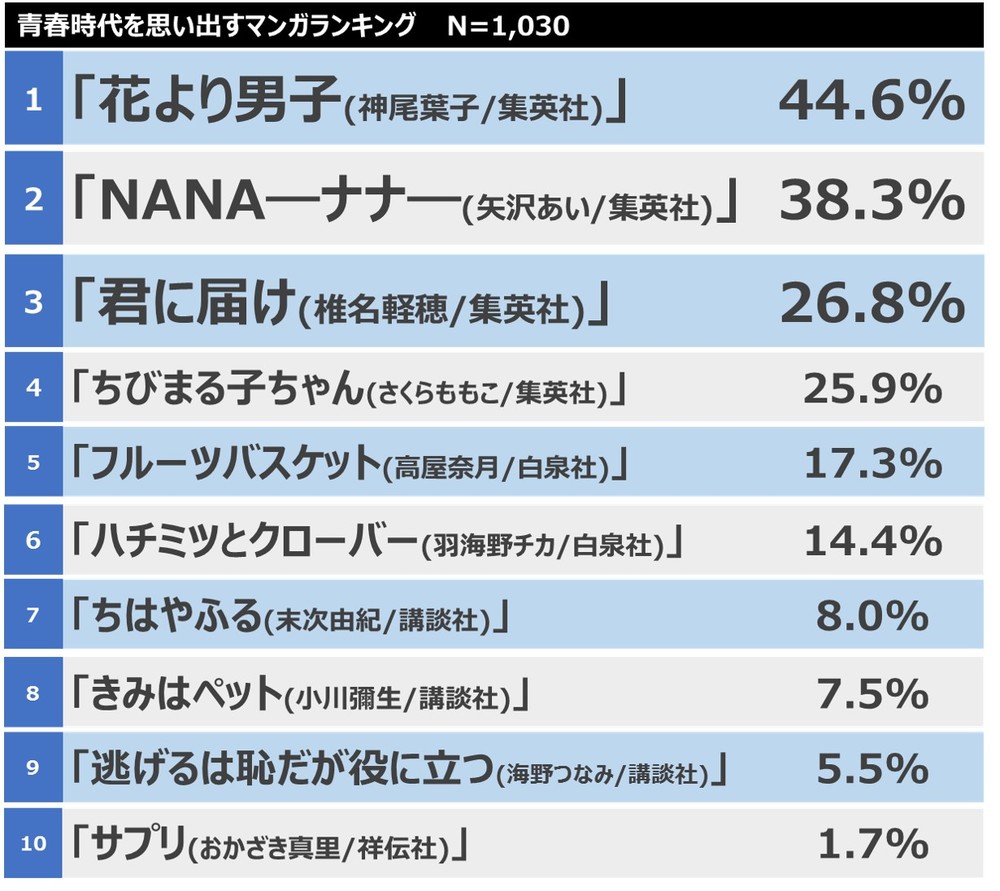 「青春時代を思い出す漫画ランキング」トップ10