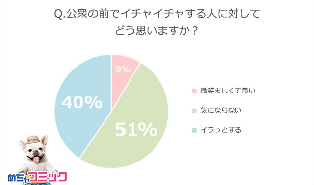 公衆の前でイチャイチャする人に対してどう思いますか？（めちゃコミック調べ）