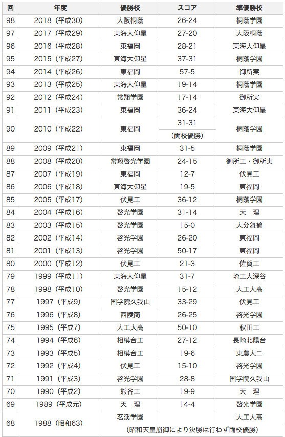 昭和64年以降の「高校ラグビー」優勝校、準優勝校と決勝のスコア