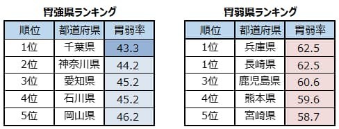 「胃強県ランキング」と「胃弱県ランキング」