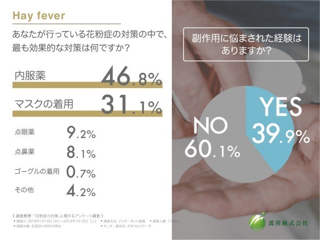 花粉症の対策の中で、最も効果的な対策は何ですか？