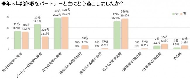 年末年始休暇をパートナーと主にどう過ごしましたか？