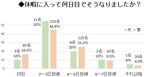 休暇に入って何日目でそうなりましたか？