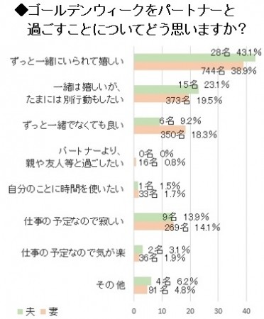 ゴールデンウィークをパートナーと過ごすことについてどう思いますか？