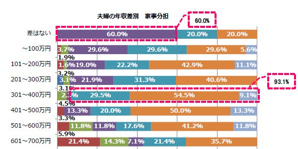 「夫婦の年収差別　家事分担」(1)