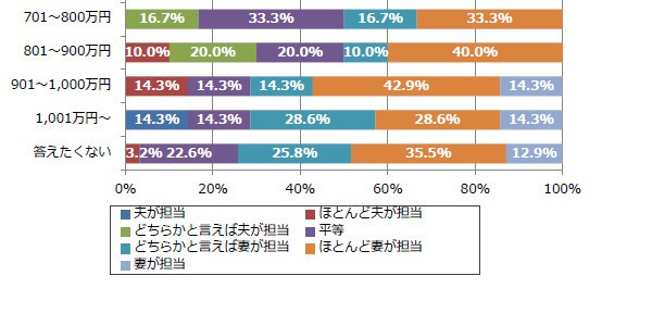 「夫婦の年収差別　家事分担」(2)