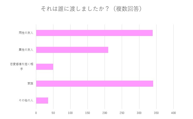 バレンタインのお菓子を誰に渡しましたか？