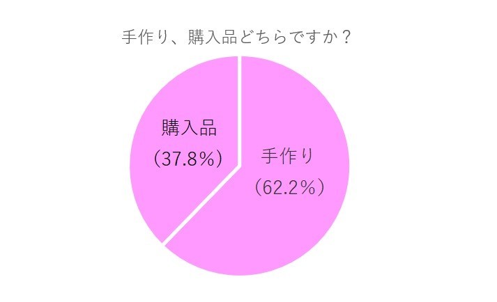 渡したバレンタインのお菓子は「手作り」、「購入品（完成品）」どちらですか？
