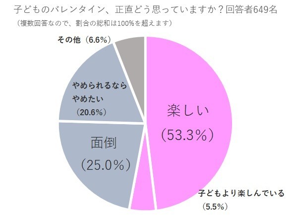 子どものバレンタイン、正直どう思っていますか？