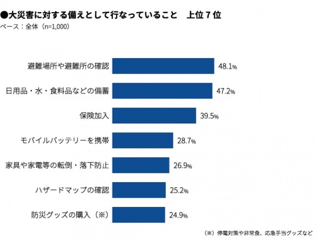 大災害に対する備えとして行なっていること（上位7位）