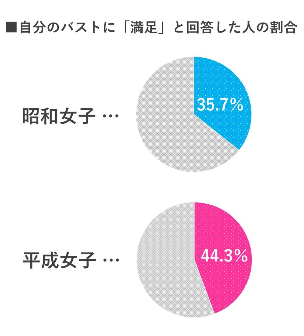 自分のバストに「満足」と回答した人の割合（1）
